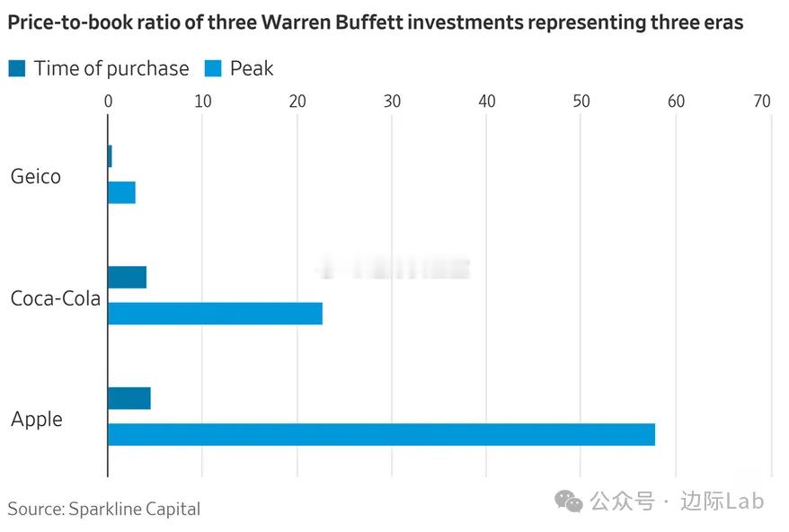 Sparkline Capital对伯克希尔哈撒韦投资业绩的量化归因显示，其跑赢