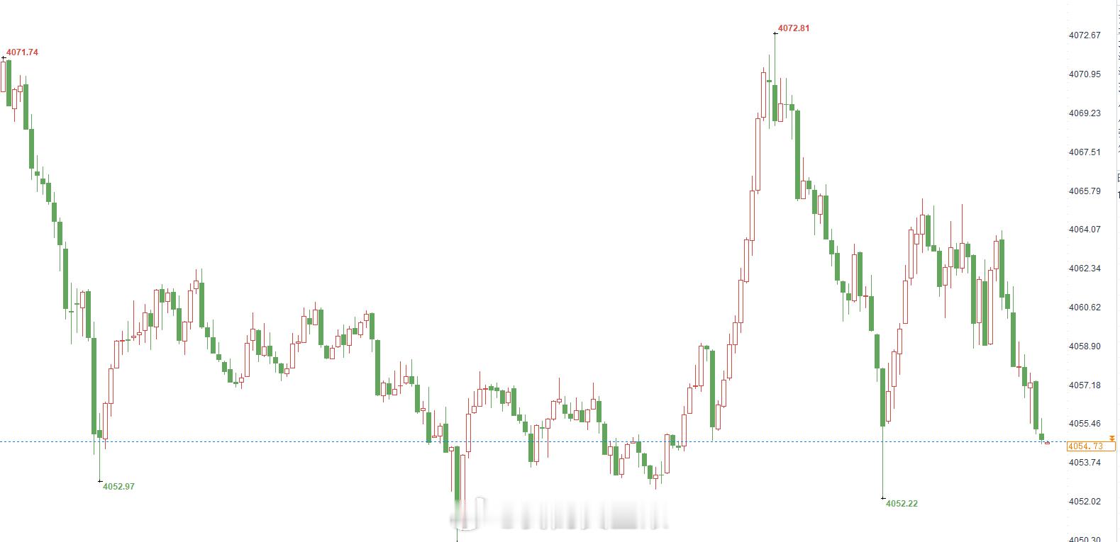 黄金现价4052-4154位置再多一次，常规止损继续冲。黄金金价 （严格止损，切