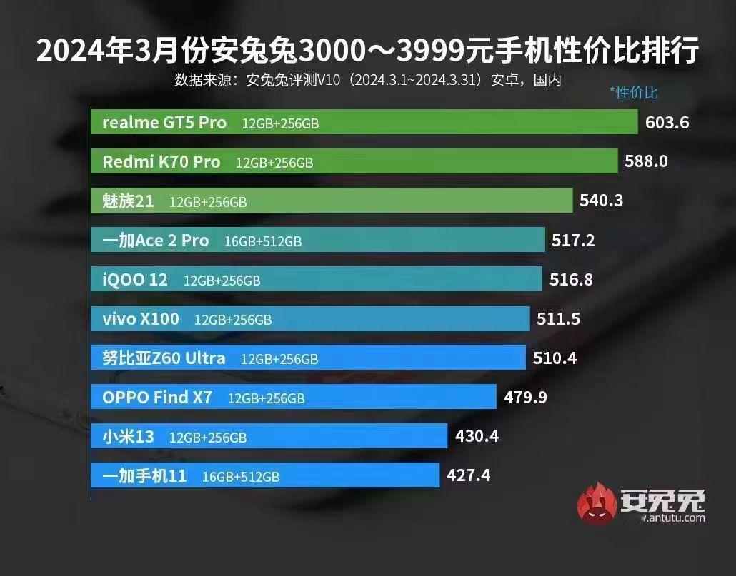 好久没吹魅族的了，看得出来魅族正在稳定进步[彩虹屁] ​​​