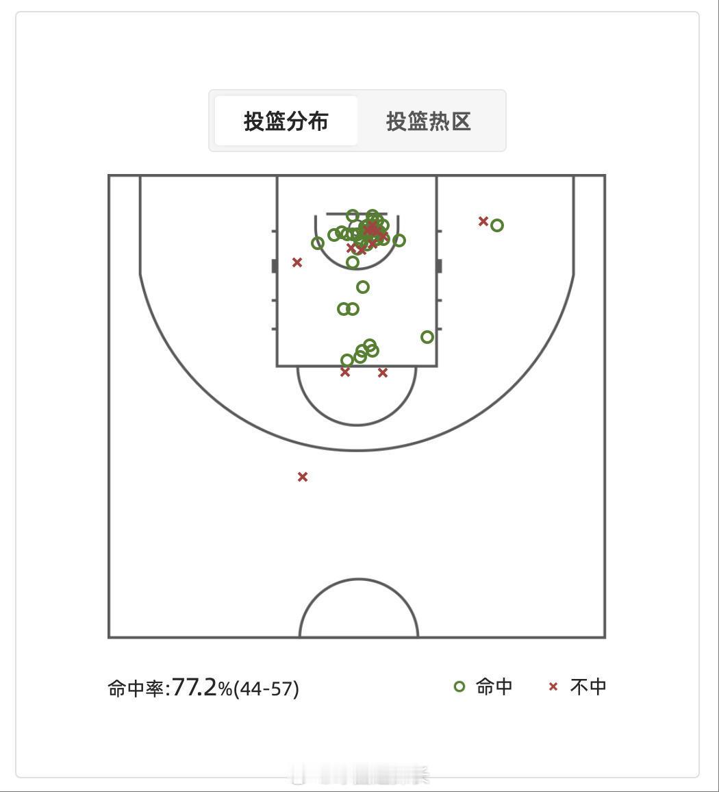 胡金秋恐怖的进攻端终结效率👇 （图源：）赛会期间胡金秋合计57投44中，总共得
