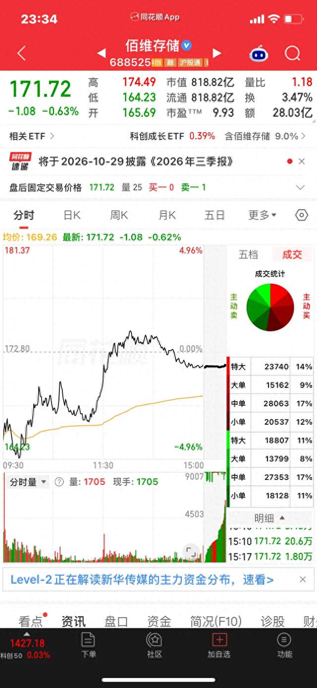 佰维存储10月13日跌0.63%，盘面复盘+10月14日走势推演