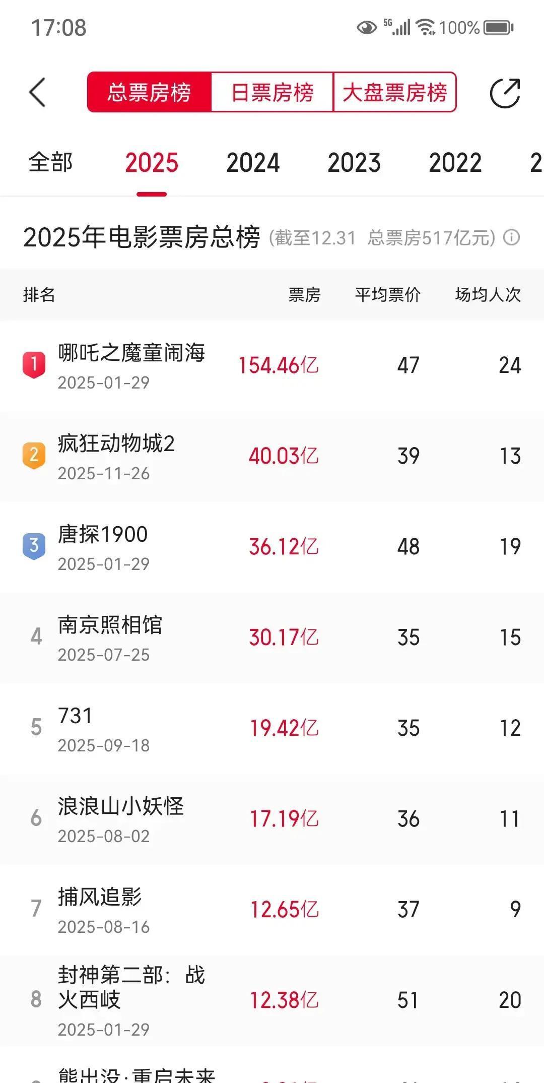 154亿票房一夜诞生
 
《哪吒之魔童脑海》把春节档杀疯了。一张票平均48块，3