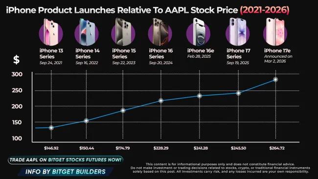 【iPhone17在华平均售价同比大涨20%】
安卓涨价，苹果降价，很容易选。