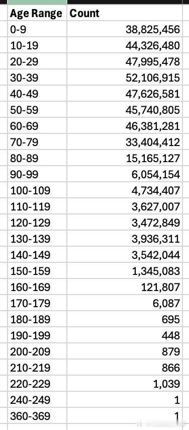 马斯克最近一查美国社保系统，竟然发现了一个“360岁老人”？这波操作太离奇了吧！