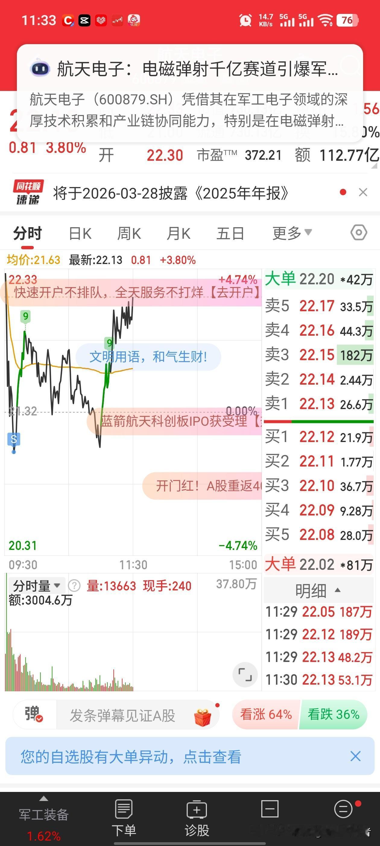 1月4日上午收盘。
航天电子完美被洗出[大笑]，卖在最低点。有机会买回，却因处理