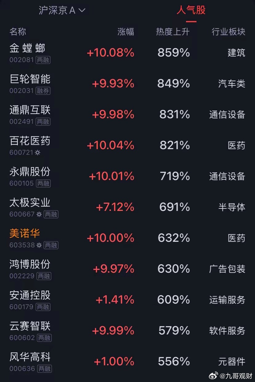 8月13日凌晨A股人气榜前10出炉！这些个股人气直接爆了1、金螳螂 +10.08