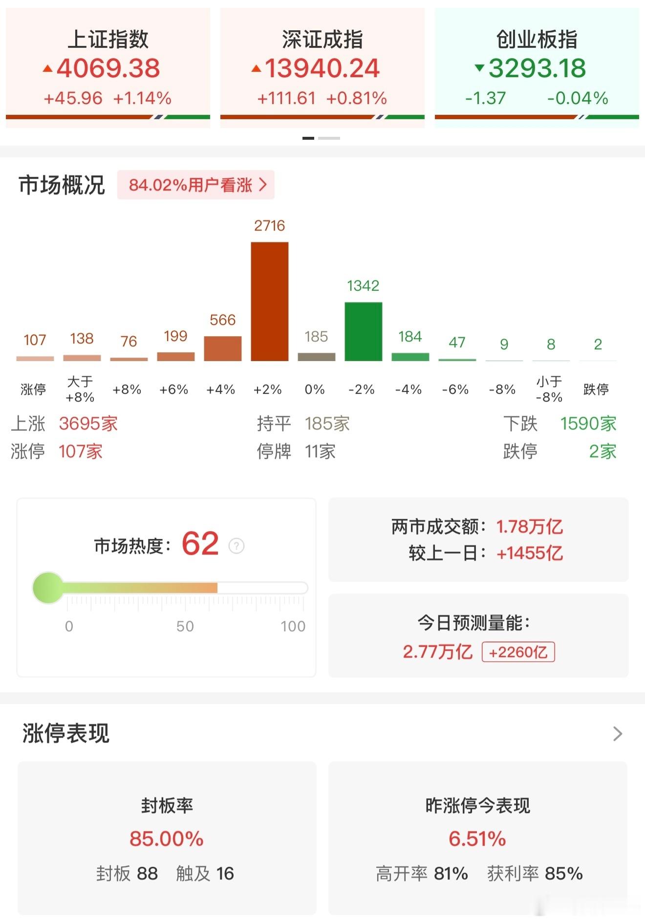 a股  【午评：沪指涨超1%再创十年新高 大金融、有色金属板块走强】1月6日电，