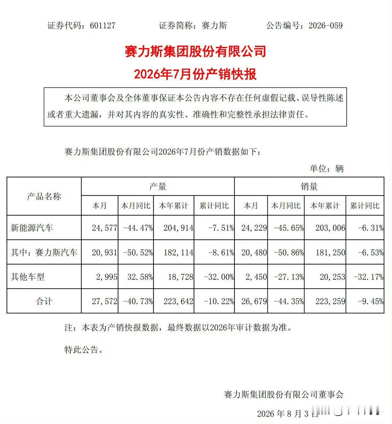 国内汽车市场已经饱和了，在这种大环境下，各家的整体销量基本都在下滑，只能说汽车保