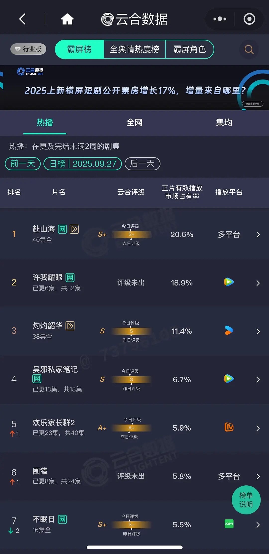 9.27 云合 赴山海20.6%  许我耀眼18.9%  灼灼韶华11.4%，看