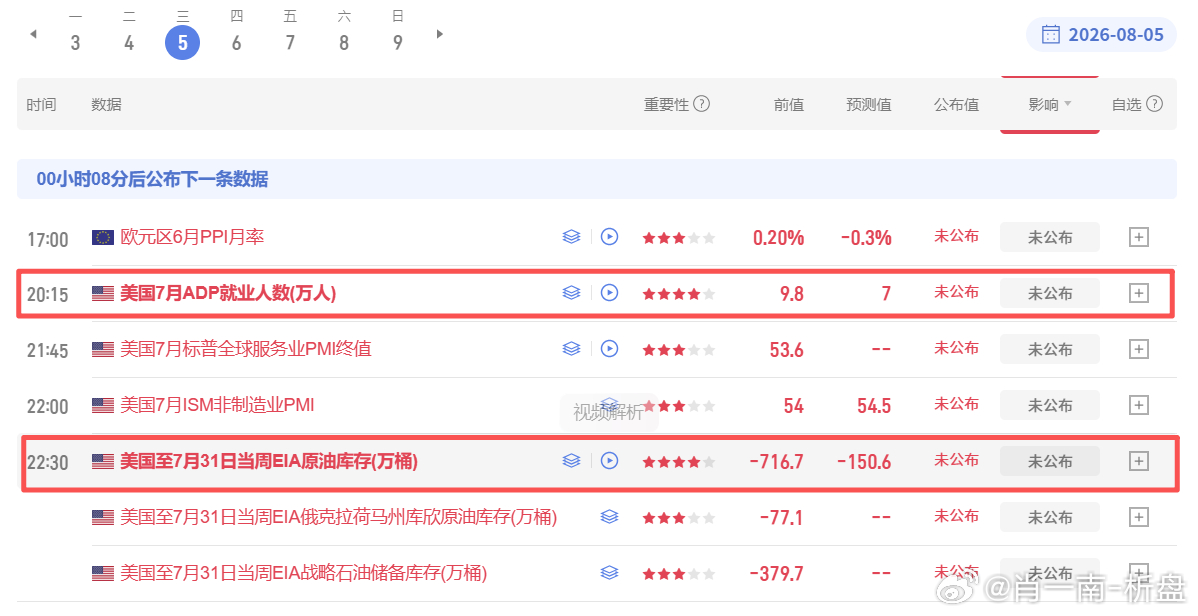 本周黄金连续3天上涨，势头大好，但是不能盲目追涨，不考虑风控今晚的数据开始，往后