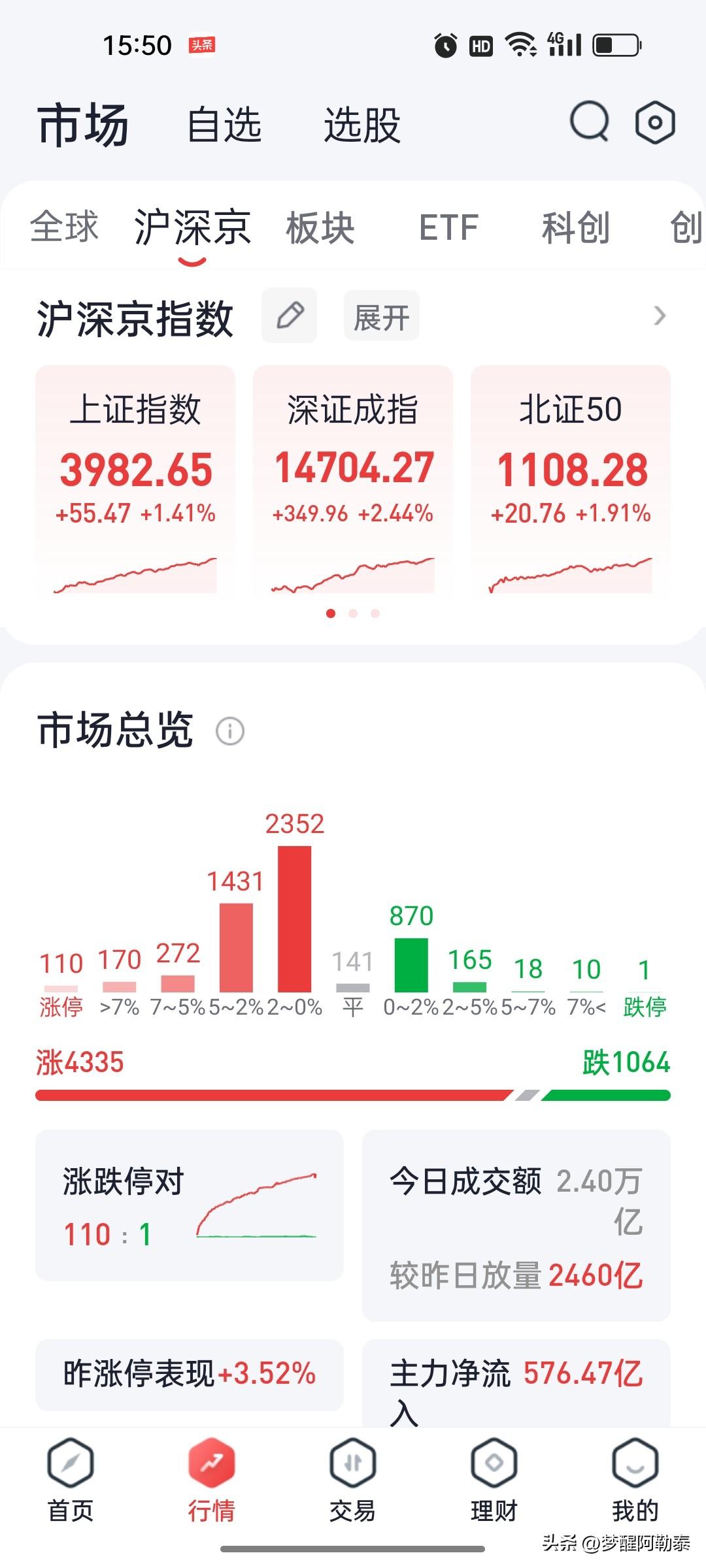2026年8月17日 A股收盘复盘：创业板指午后拉升涨超3%，科创50暴涨4.1