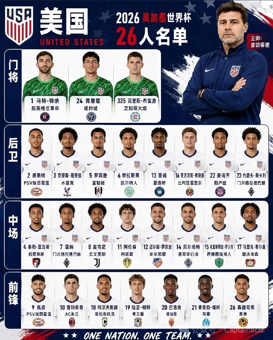 恐怖如斯！美国男子6大球世界排名：
1、美国足球：世界排名第17
2、美国篮球：