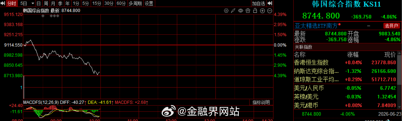 【韩股跳水！韩国综合指数跌超4%，三星电子跌超5%、SK海力士跌近6%，韩国考虑
