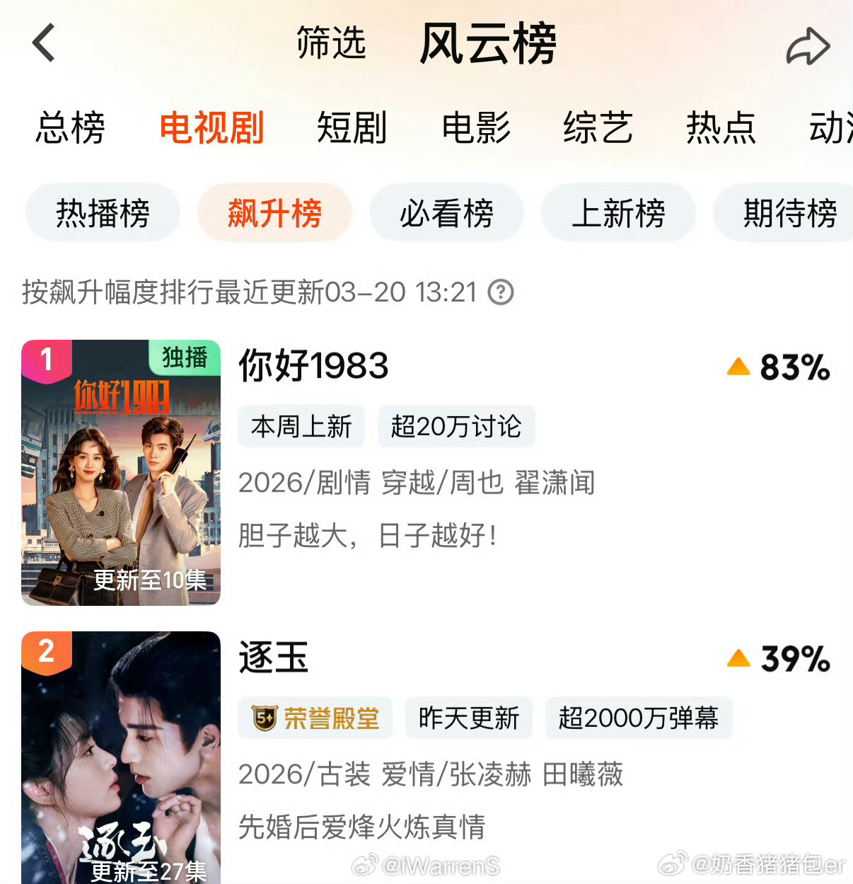 🍉📢爱奇艺飙升榜《你好1983》超过《逐玉》位列第一逐玉你好1983