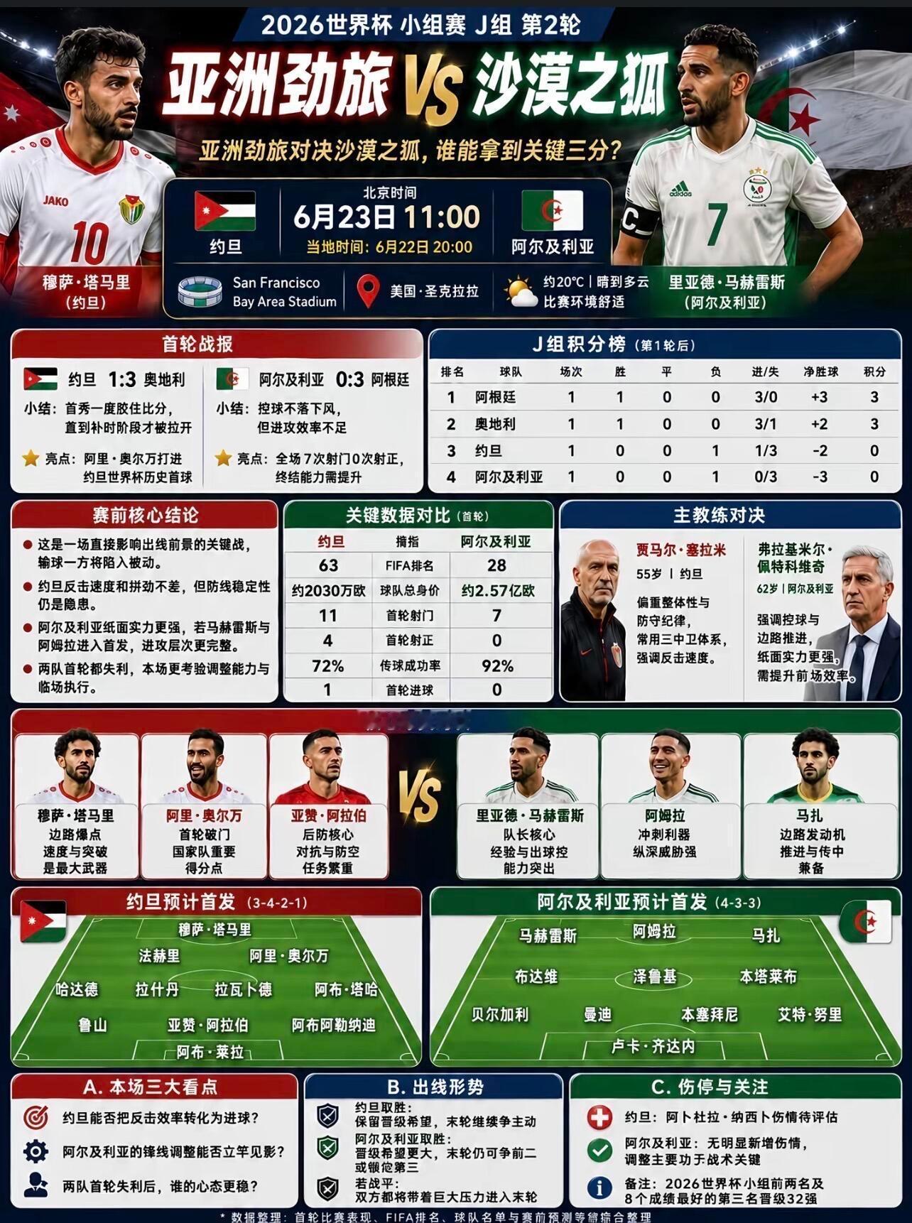 昨晚3✔️2，遗憾中带着一丝不甘，但败得也算体面。佛得角这黑马实力不容小觑，今晚