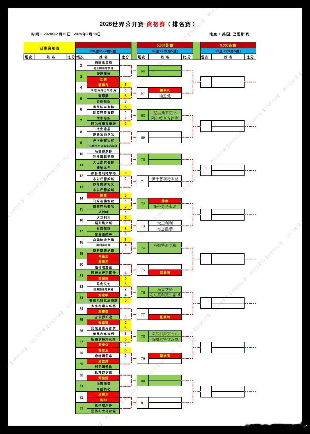 2026斯诺克世界公开赛资格赛 第二天晋级64的国手有常冰玉、雷佩凡、徐思、贺国