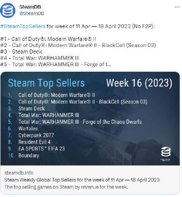Steam新一周销量榜公开（4月11日～4月18日）:

1.《使命召唤：现代战