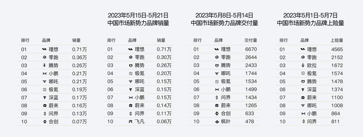 5月新势力销量冠亚军没悬念，理想和零跑脱颖而出。
5月前四周已过，新势力之间的竞