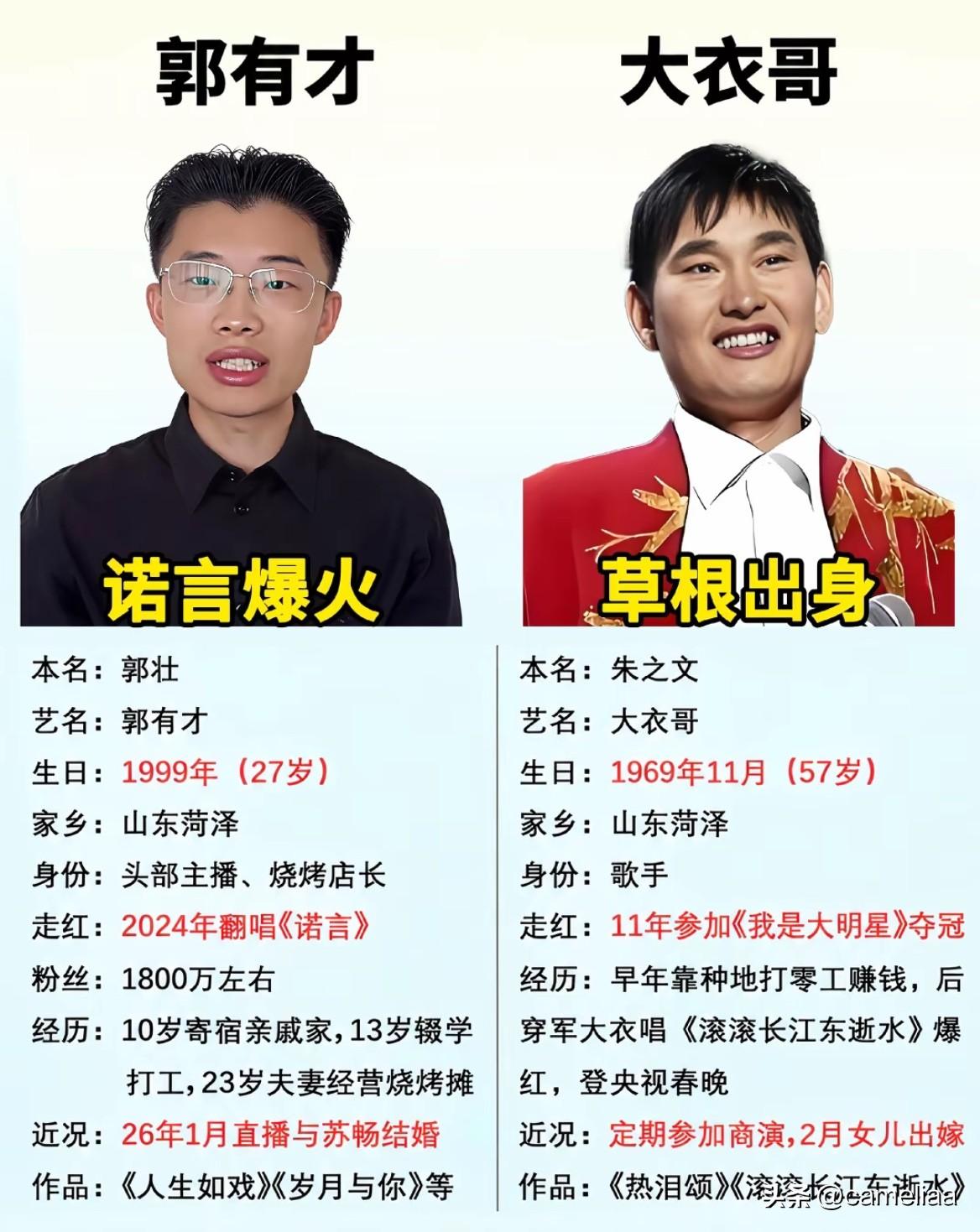 同样菏泽草根爆红
郭有才与大衣哥
走红之路却大不一样

同样是山东菏泽走出来的草