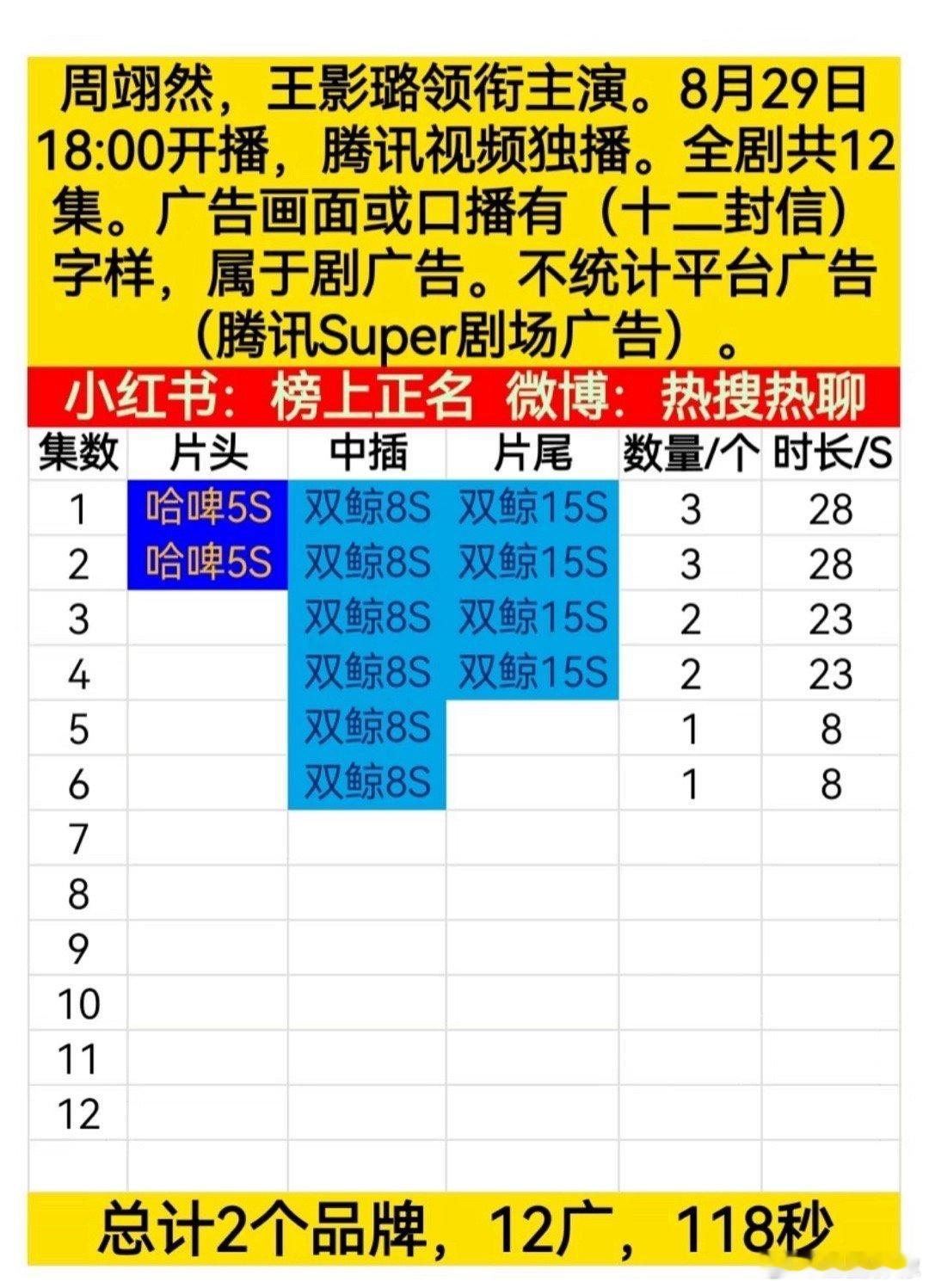 鹅是真捧周翊然，这个短剧十二封信一共12集，三广开。这次能不能扛住萝卜和低播放量