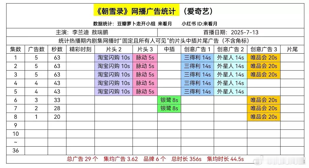 《朝雪录》第二天就只剩一广了，这速度感觉很快就会萝卜了[允悲][允悲][允悲][