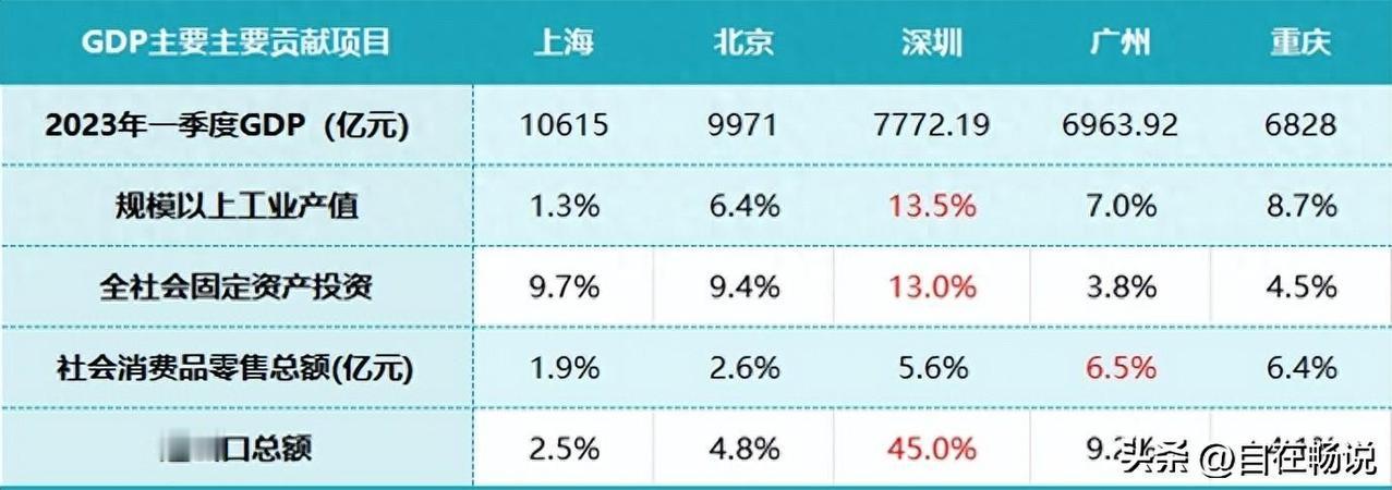 深圳1-2月经济又双叒起飞了，在GDP贡献的几个关键指标中大幅领先北京、重庆、广