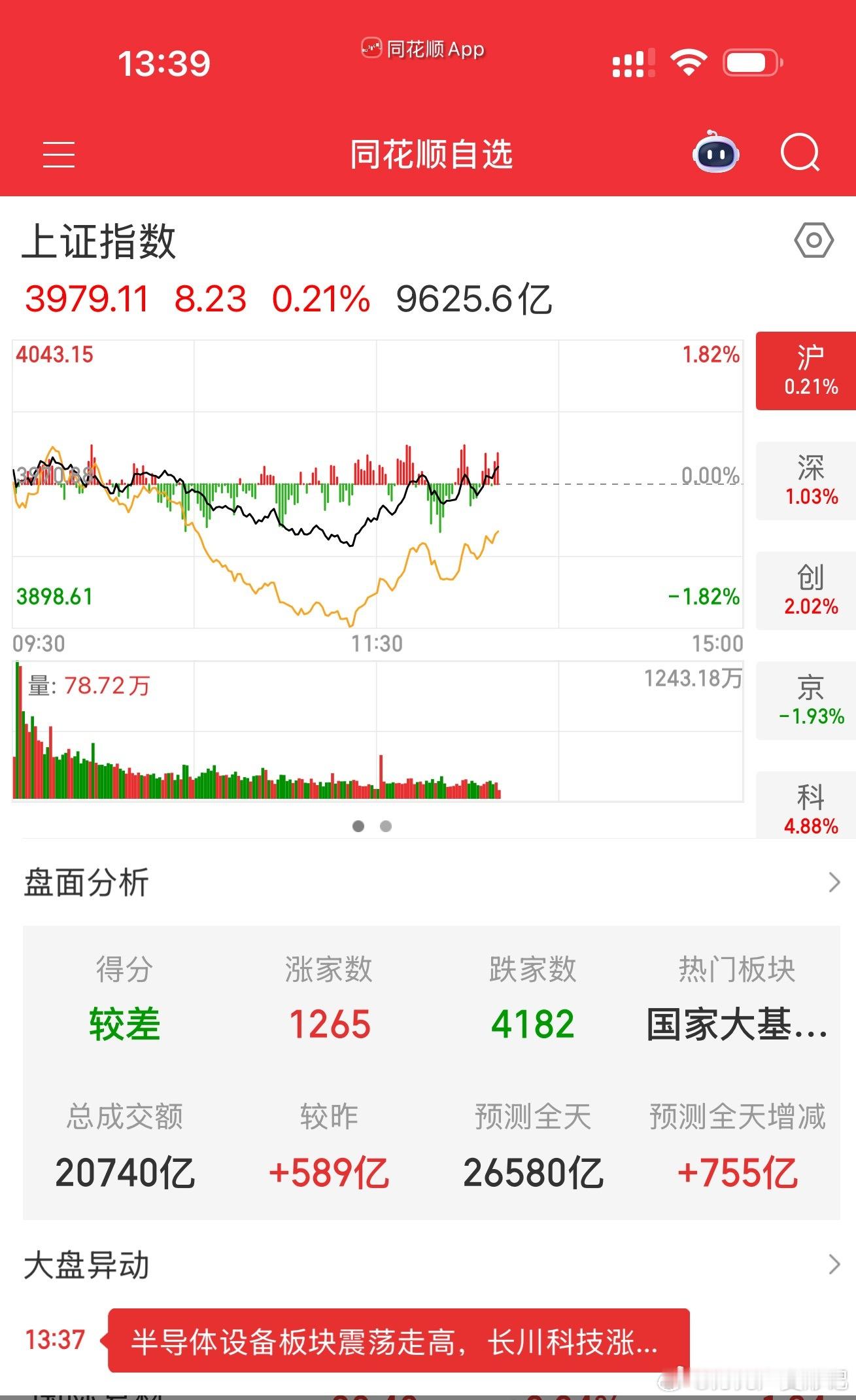 指数勉强翻红，但是下跌家数依然有很多，最近大环境真的是差的不行 