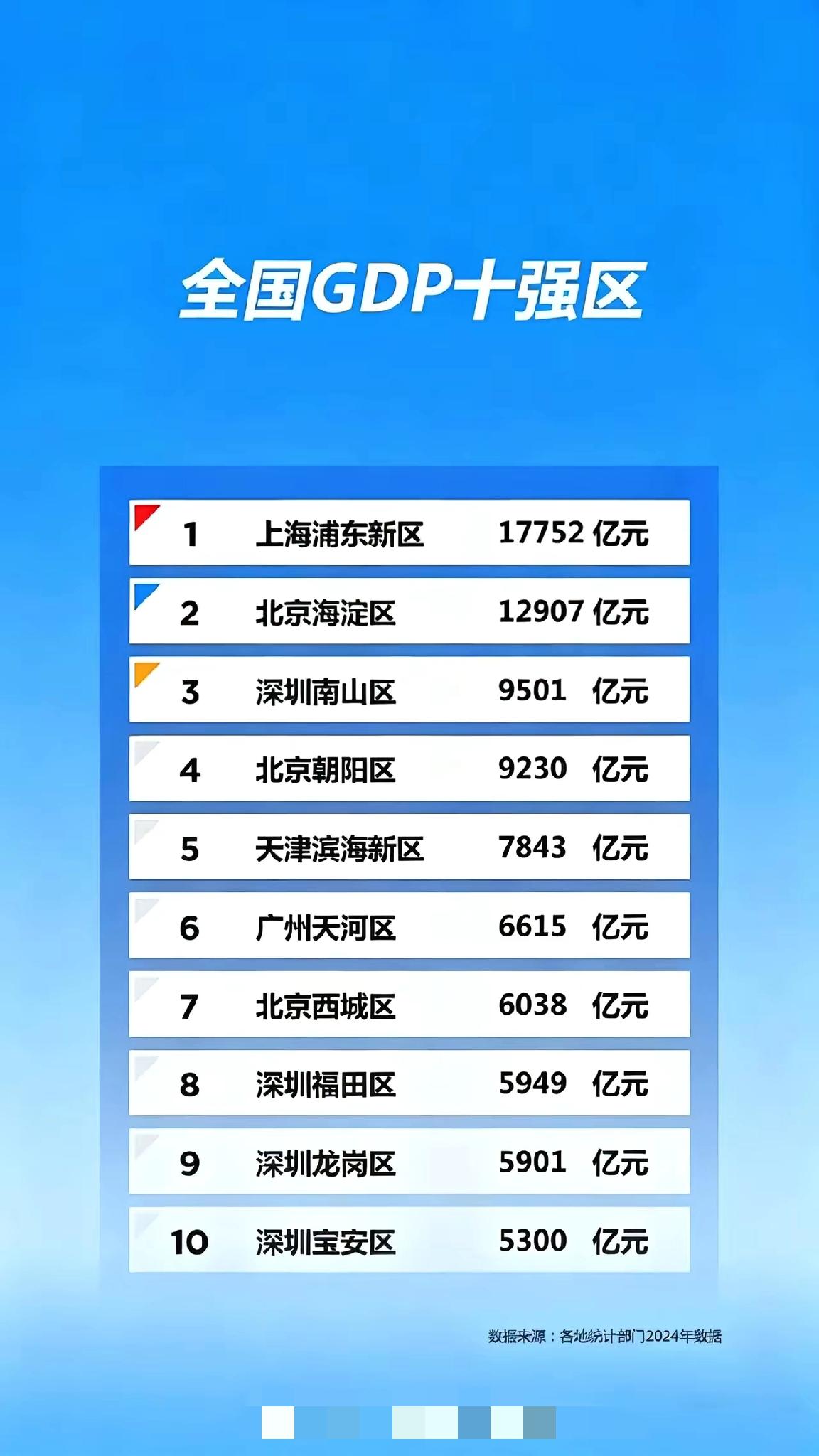 全国 GDP 十强区，广东省就占了五个！

广东经济厉害，主要体现在珠三角地区，