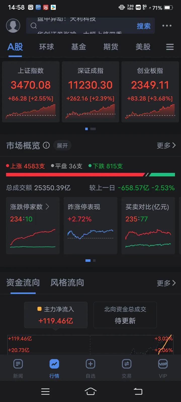 11月7日A股收盘，又是A股市场疯狂上涨的一天！应验上海爷叔的预测，沪指成功超过