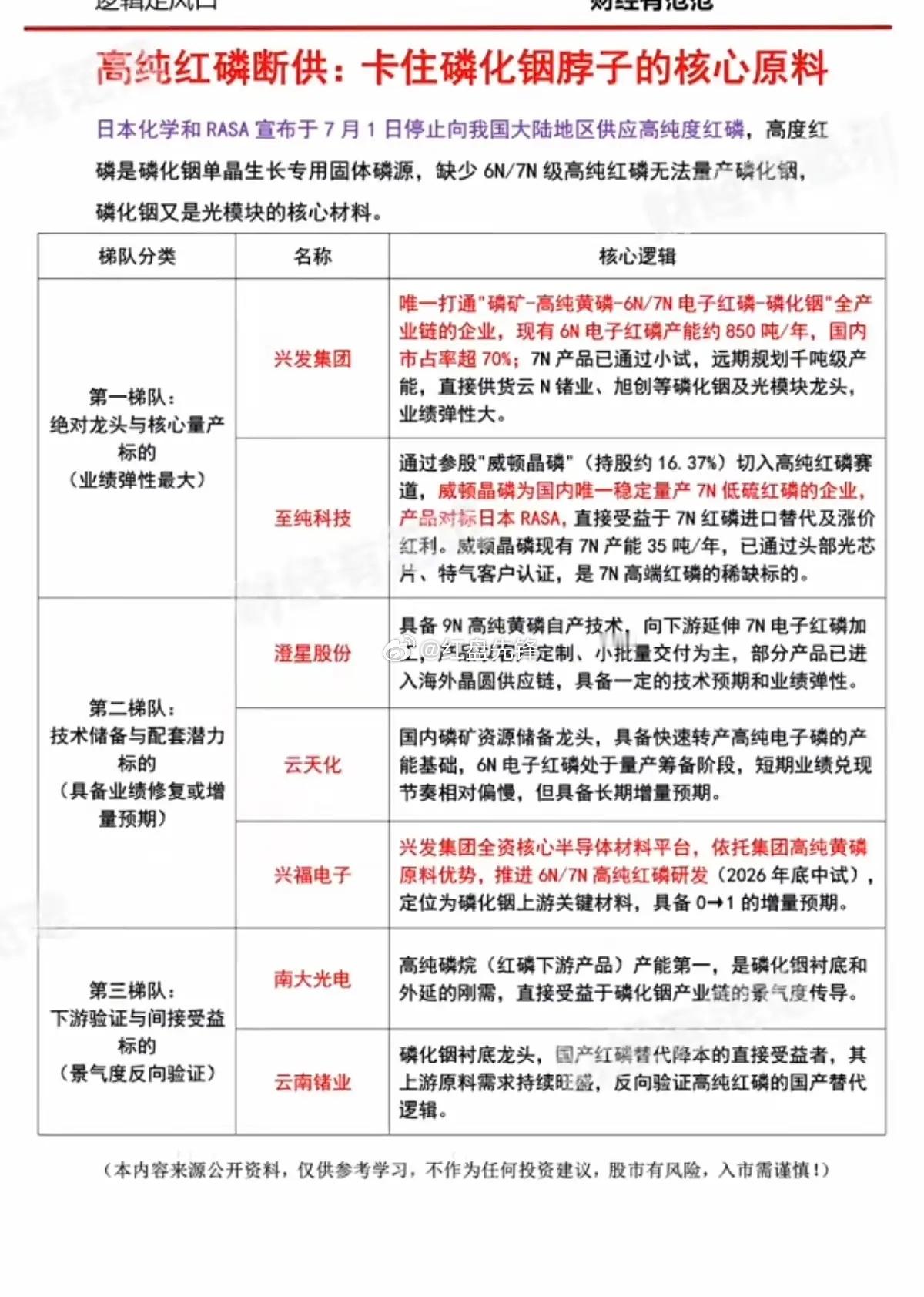 突发断供！高纯红磷对日依赖告急，磷化铟产业链核心原料受限，国产龙头迎催化 