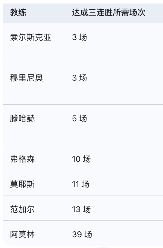 后弗格森时代的曼联主教练达成联赛三连胜所用的场数：莫耶斯11场范加尔13场穆里尼