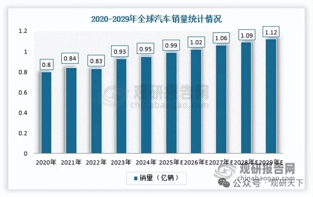 猫狗虎主导洗牌！线上汽配多维竞合，跨境出口迎来结构性黄金机遇
 
全球汽车保有量