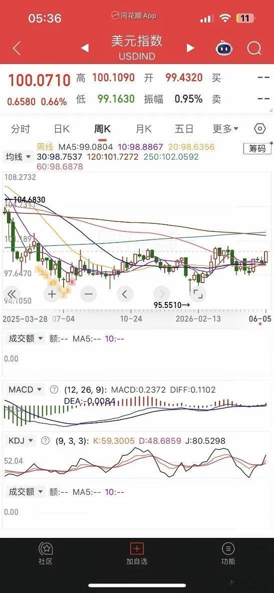 一觉醒来，美股崩了，美元暴涨，现货黄金跌逾3%，白银大跌逾8%，热门中概股普跌，