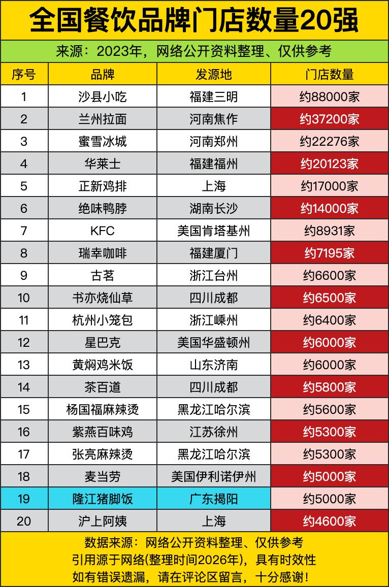 沙县小吃直接甩出八万八千家门店的恐怖数据，把一众同行远远甩在身后，堪称国民餐饮界