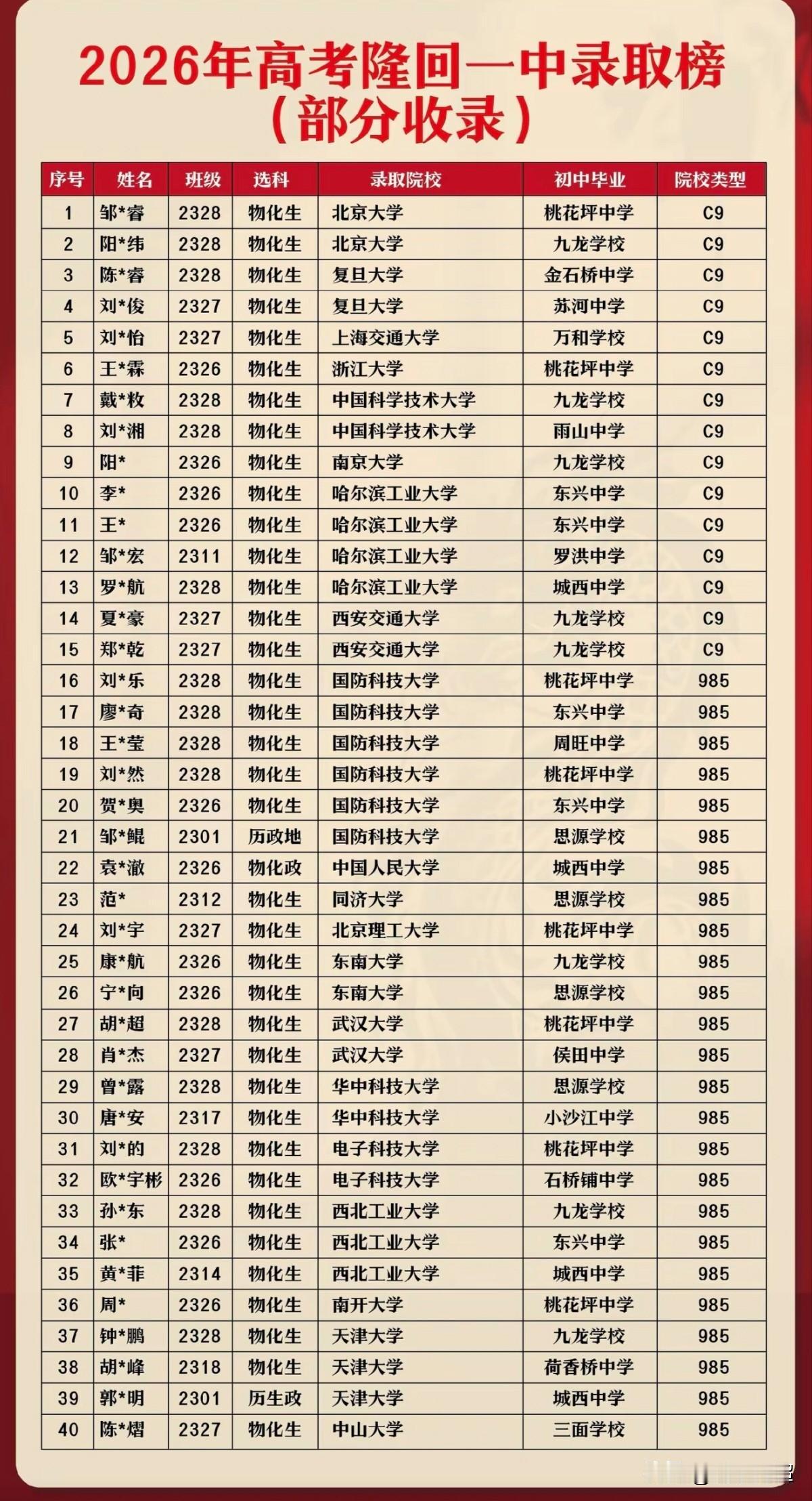 湖南邵阳市隆回一中2026年高考各院校录取情况。
2026年高考隆回一中有两人被