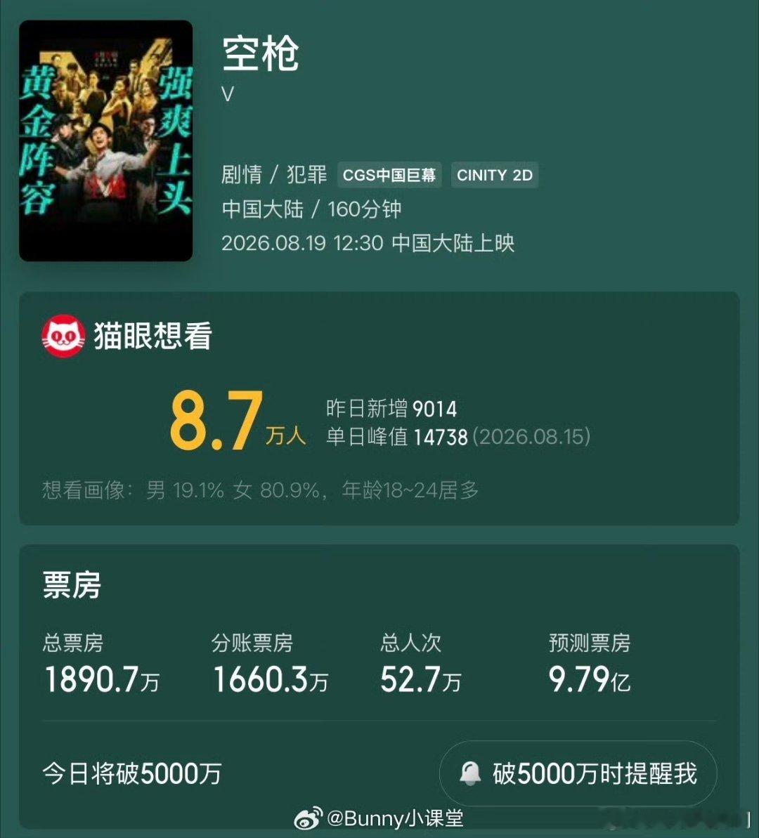 朱一龙、檀健次主演的《空枪》预测票房近10亿，这算高吗？ 