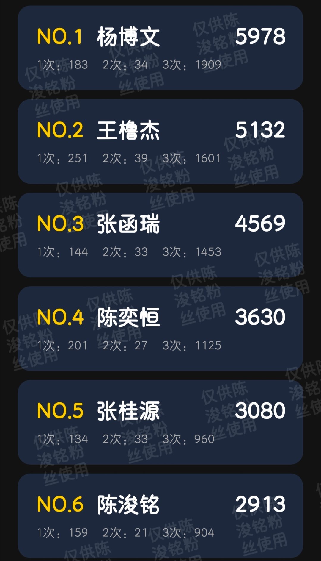 陈浚铭中午好呀大家在线的宝宝点点寻艺，目前排名第六，和第五差距不大，我们快快追上
