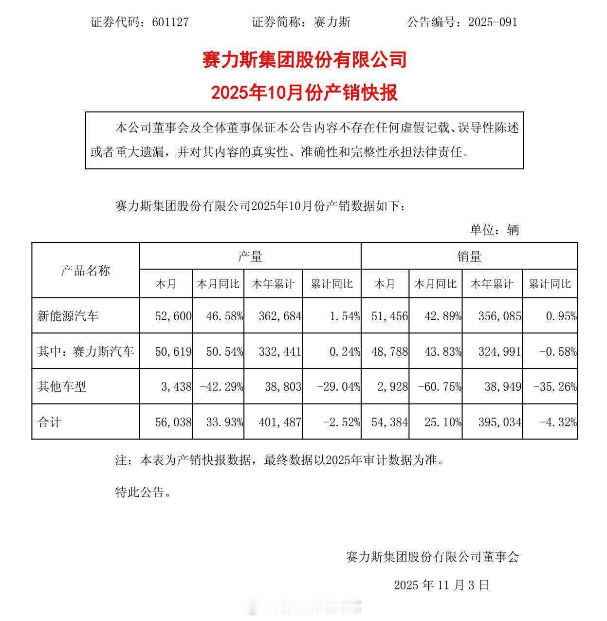 赛力斯 10月产销快报出炉，应该是首次超五万台吧？不知道我有没有记错，11月12