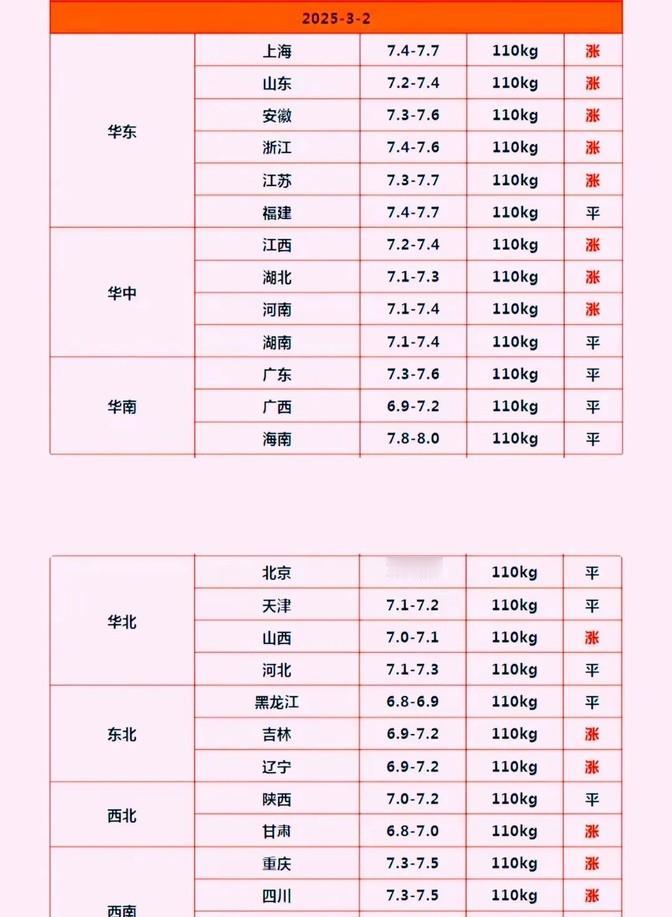 最近猪肉价格蹭蹭往上涨！

从3月2号开始，很多地方的生猪价格都跟着涨起来了。