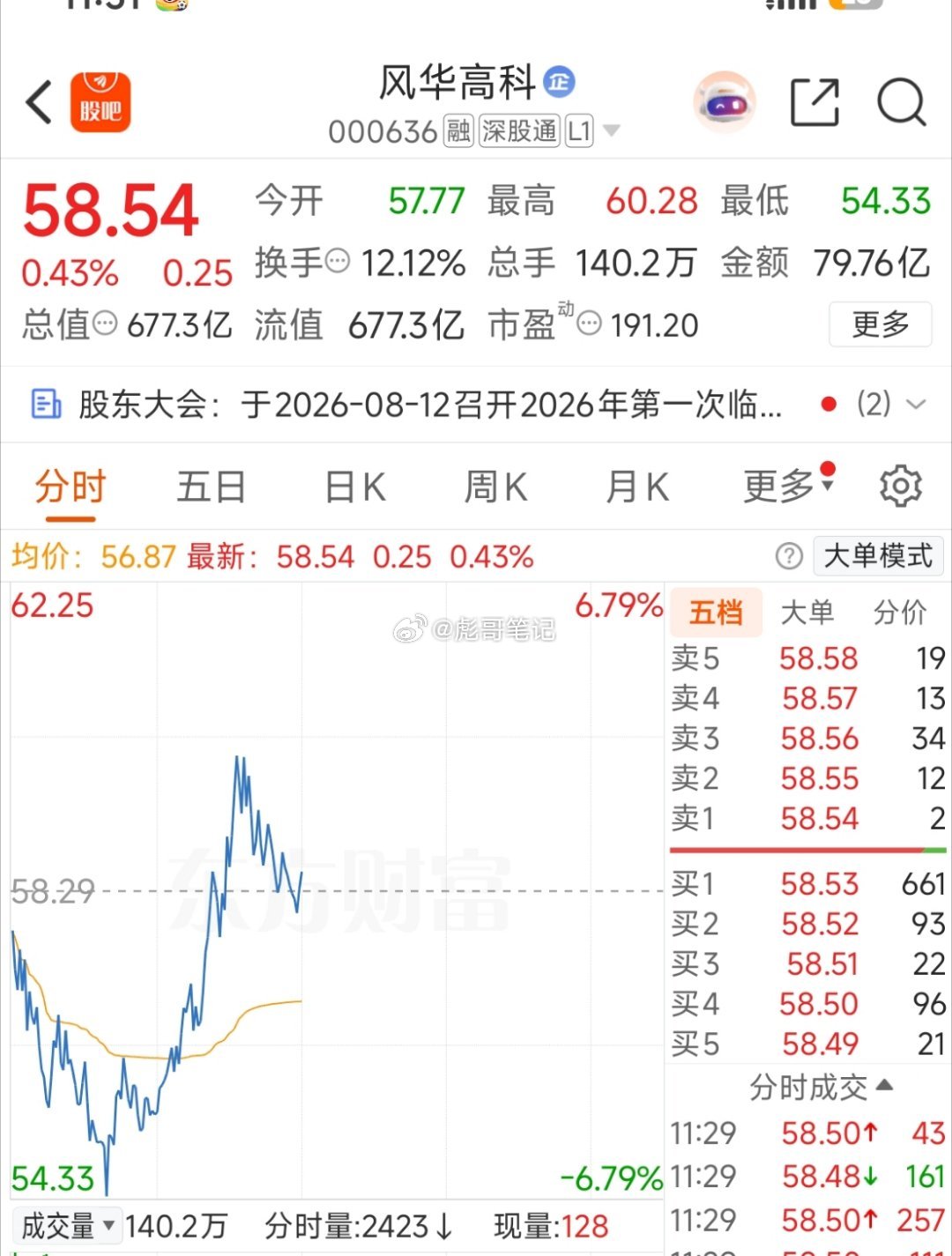 科技系列，MLCC风华高科分时转强！长期，波段跟踪，冲击前高预期很足。 