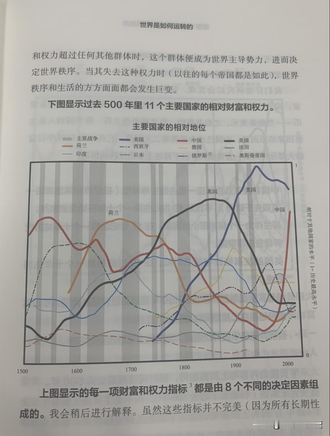 看懂这张500年兴衰曲线，格局瞬间打开。
荷兰、英国、美国，全部只是阶段性崛起。