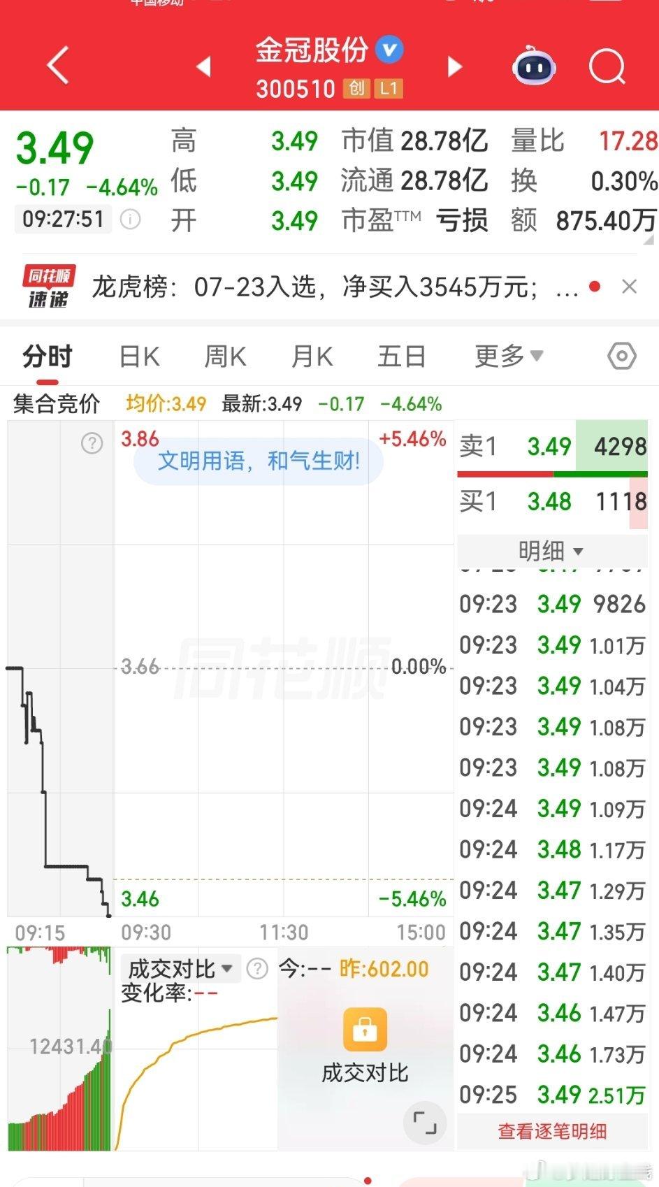 $金冠股份 sz300510$ 抄底 