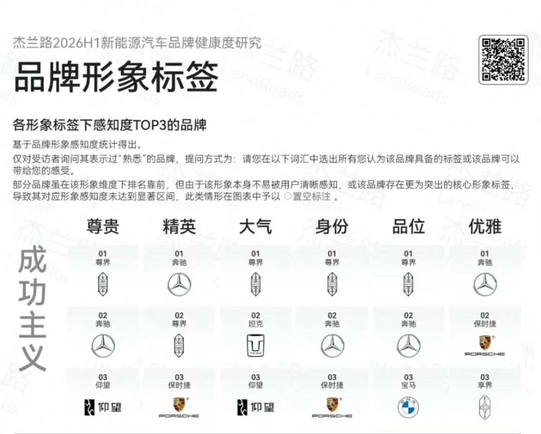 杰兰路发布了2026上半年新能源汽车品牌健康度研究报告，尊界超越一众豪华品牌，品
