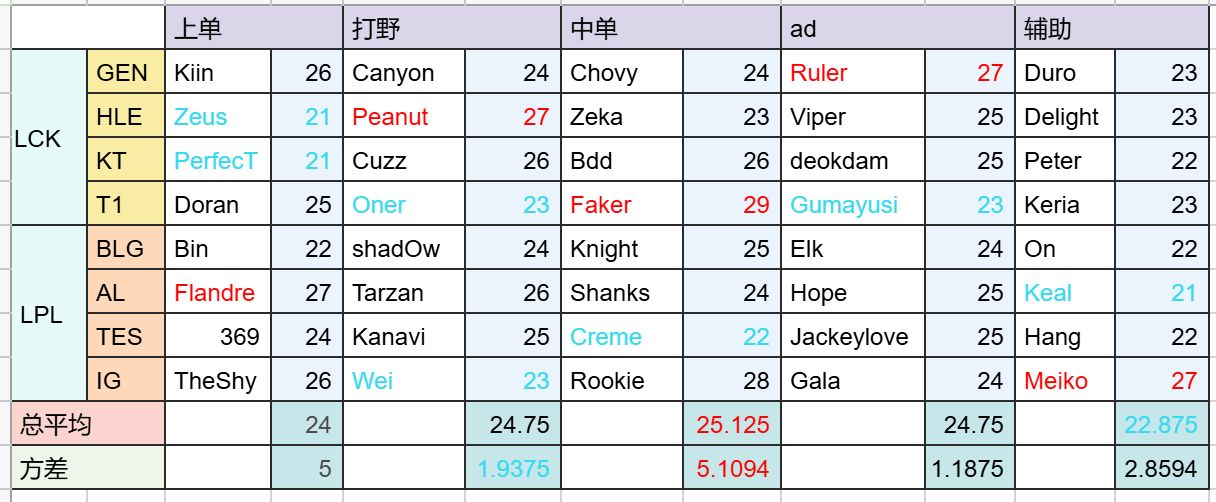 说个反常识的，这游戏最吃年龄的是不是就是辅助？大龄冠军辅助，不管是s赛还是msi