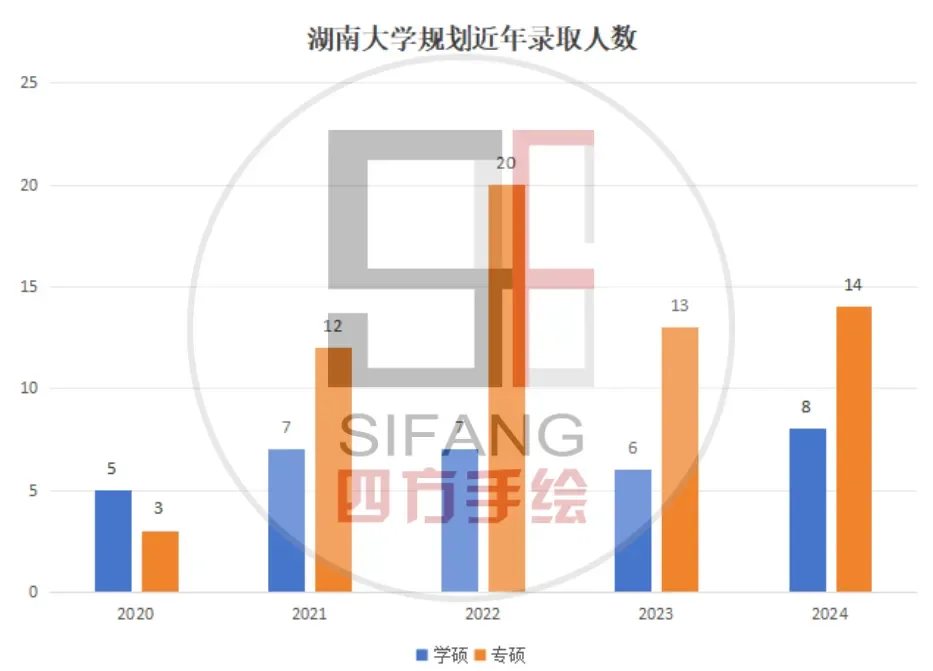 2026考研｜湖南大学城乡规划考研