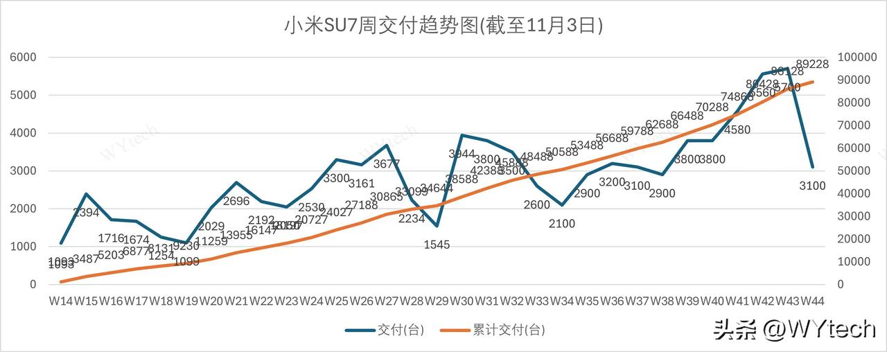 小米SU7累计交付已破9万，离10万只差1万。

截至上周末，也就是11月3日，