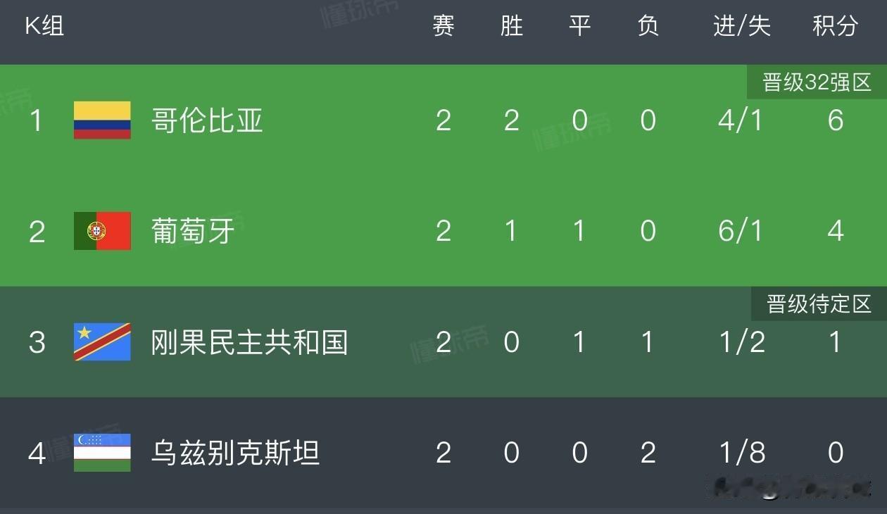 哥伦比亚两连胜化身最大搅局者，或亲手撕毁梅西与C罗8强会师的史诗级剧本。
世界杯