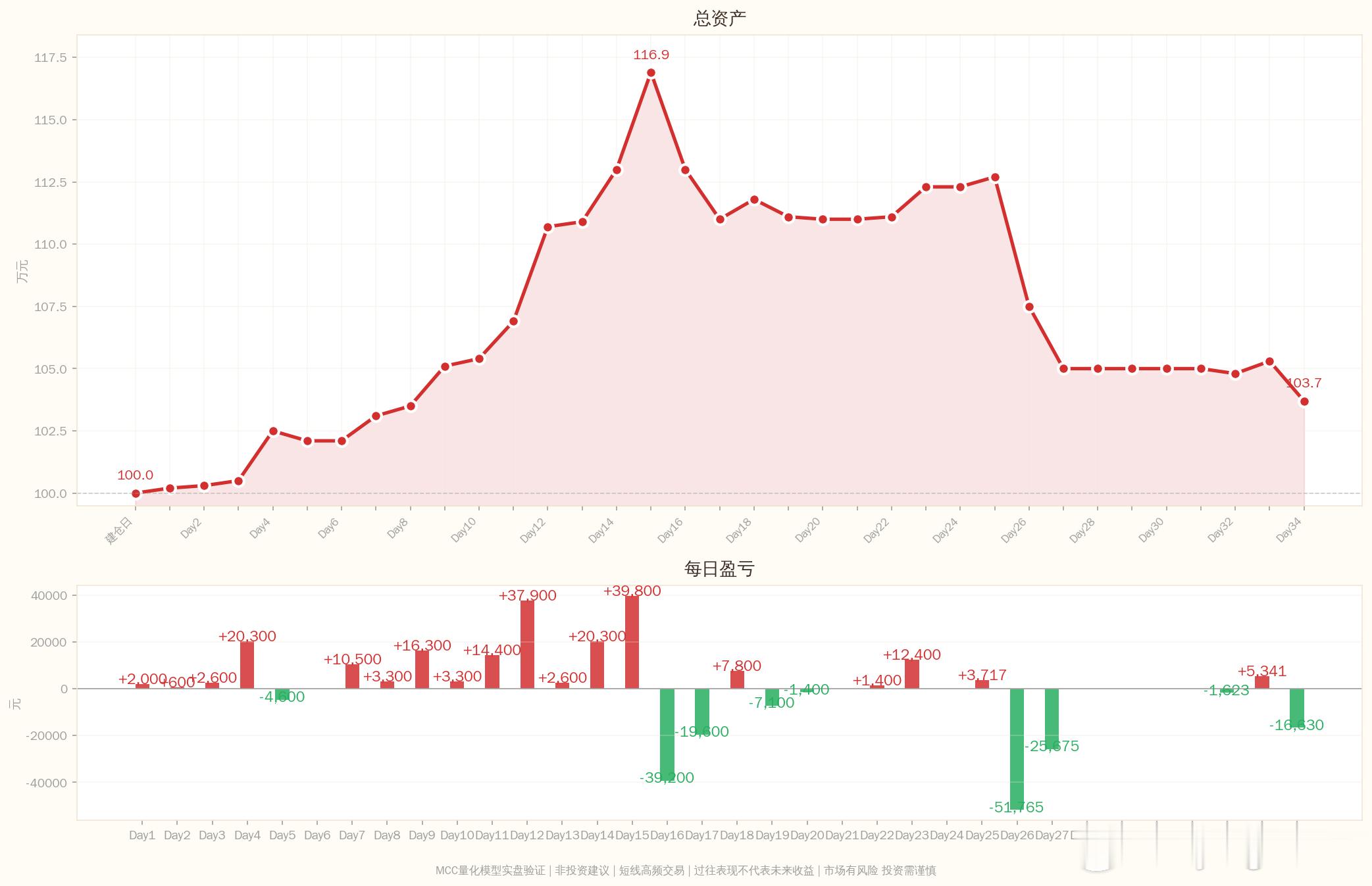MCC量化模型实盘笔记2026-07-24 Day38：27笔信号验证完成━━━