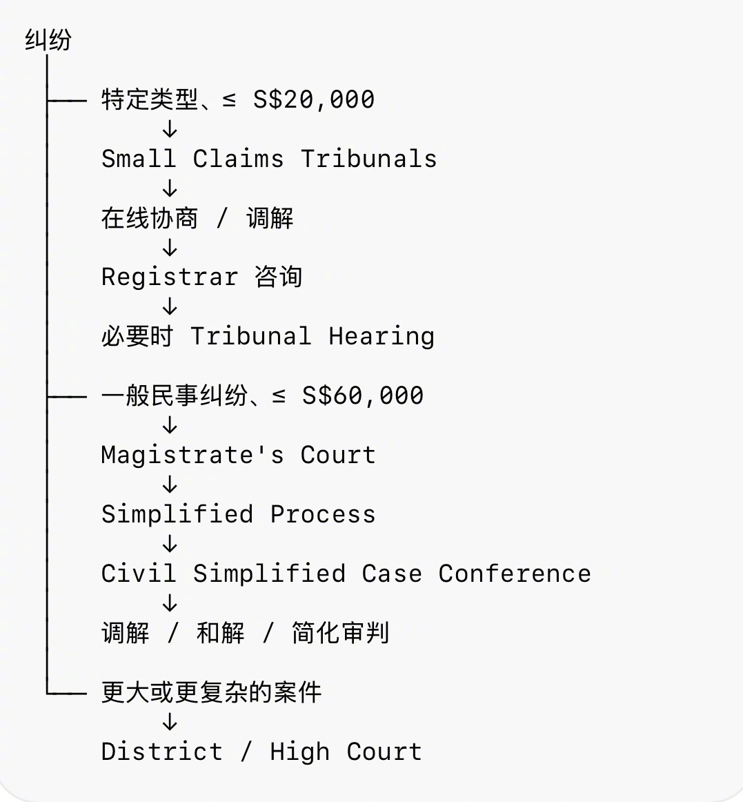 类似这样的诉讼案件如山一般堆积，咋整？开个竞价排名？大量低金额、事实相对简单的民
