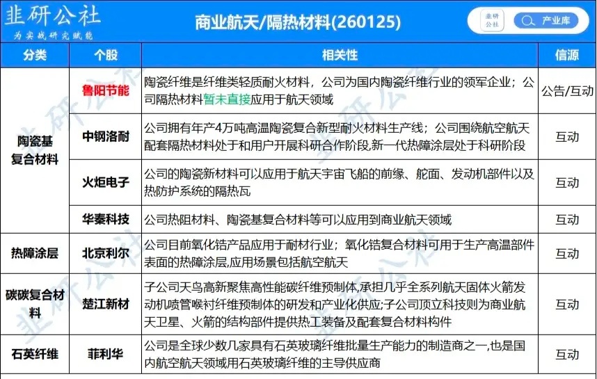 1000℃隔热材料实现国产突围，细分受益个股分析！7月12日央视财经、财联社等权